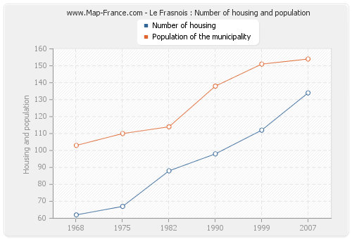 Le Frasnois : Number of housing and population